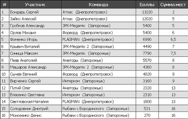 Завершился Чемпионат Запорожской области по ловле рыбы поплавочной удочкой