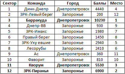 Завершился фестиваль по ловле рыбы фидером ЗРК 2010